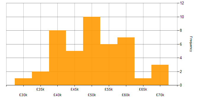 Salary histogram for Azure Data Factory in the West Midlands