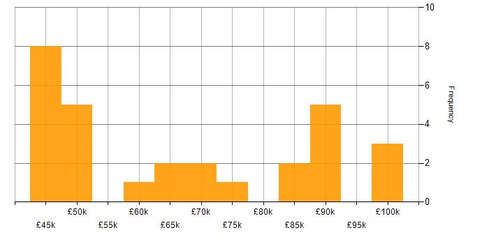Salary histogram for Azure Developer in the North of England