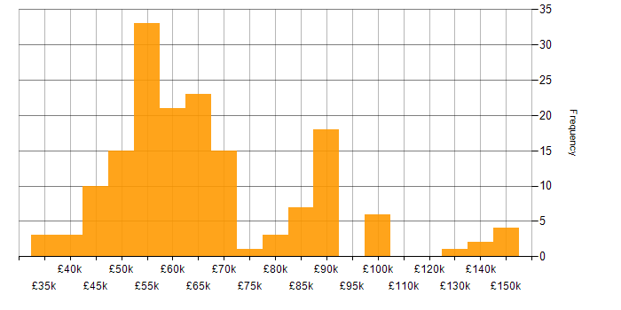 Salary histogram for Azure Developer in the UK