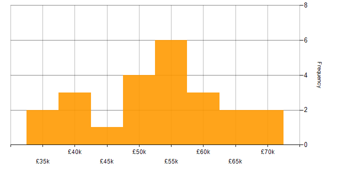Salary histogram for Azure Developer in the West Midlands