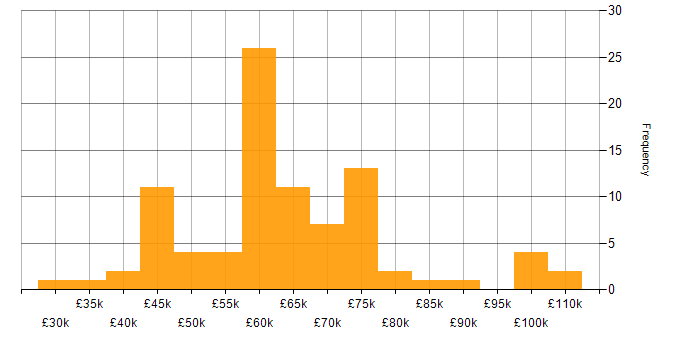 Salary histogram for Azure DevOps in Bristol