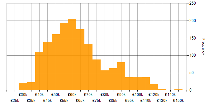 Salary histogram for Azure DevOps in England