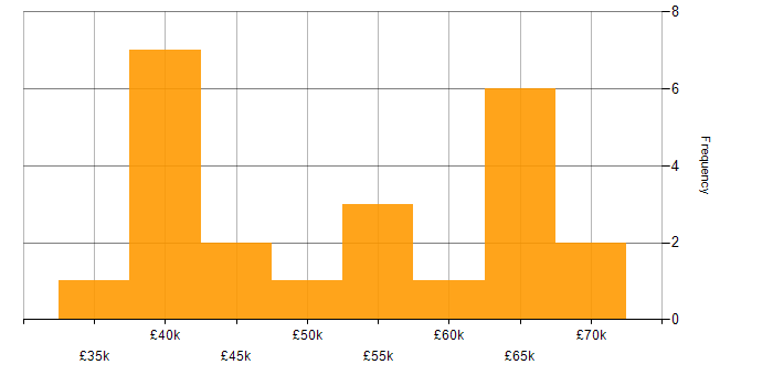 Salary histogram for Azure DevOps in Kent