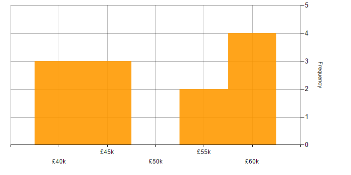 Salary histogram for Azure DevOps in Lancashire