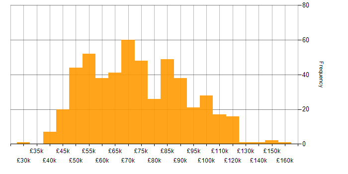 Salary histogram for Azure DevOps in London