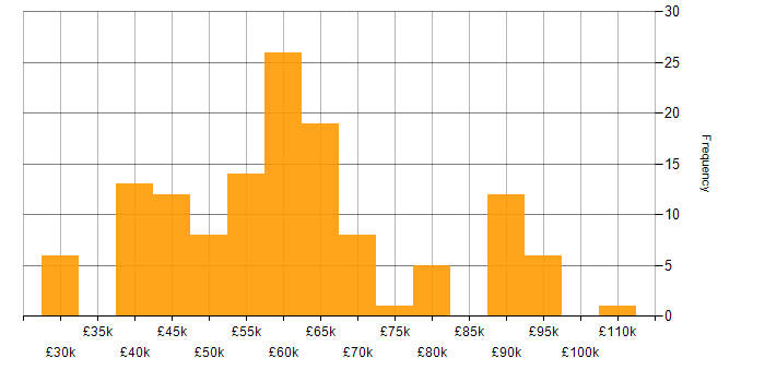 Salary histogram for Azure DevOps in Manchester