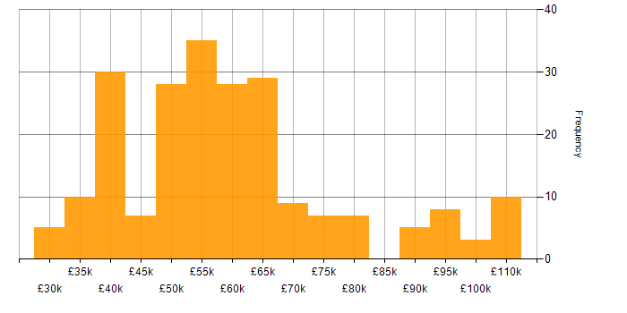 Salary histogram for Azure DevOps in the Midlands