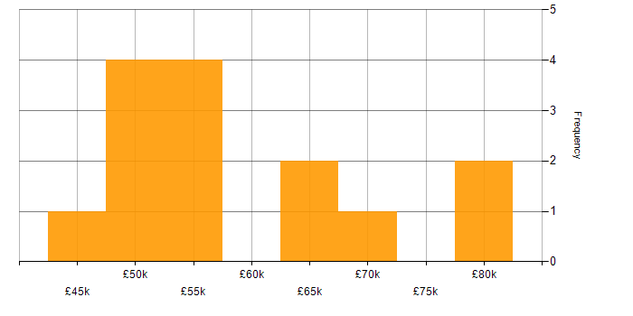 Salary histogram for Azure DevOps in Tyne and Wear