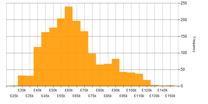 Salary histogram for Azure DevOps in the UK