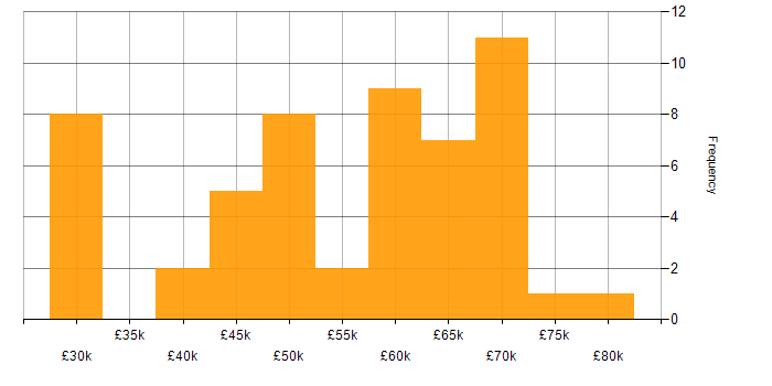 Salary histogram for Azure DevOps in Wales