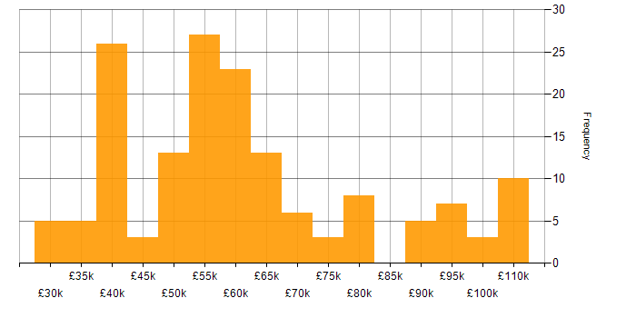Salary histogram for Azure DevOps in the West Midlands