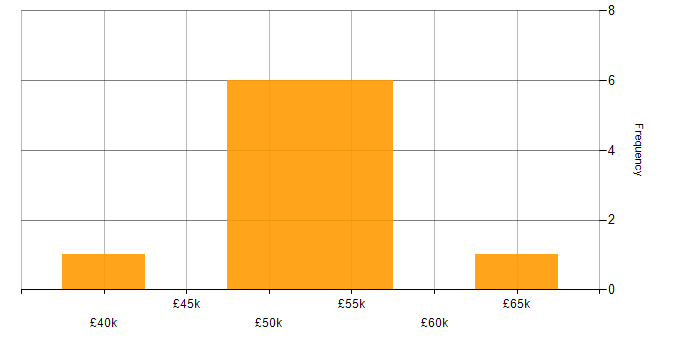 Salary histogram for Azure Engineer in the East Midlands