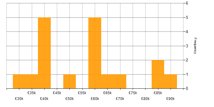 Salary histogram for Azure Engineer in the East of England