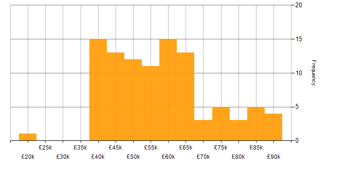 Salary histogram for Azure Engineer in the North of England