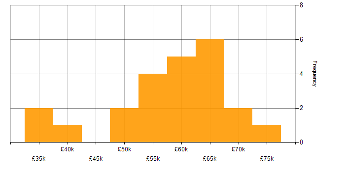 Salary histogram for Azure Engineer in the South West