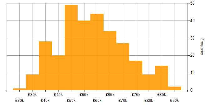 Salary histogram for Azure Engineer in the UK excluding London