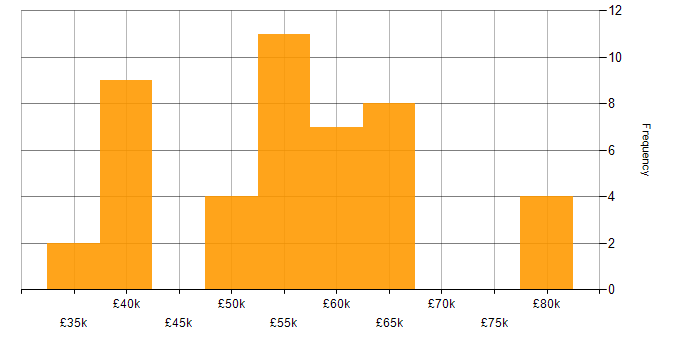 Salary histogram for Azure Engineer in the West Midlands