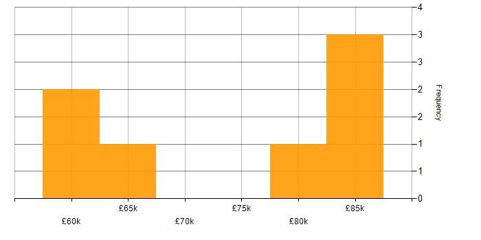 Salary histogram for Azure Event Grid in London