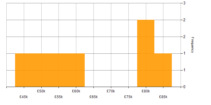 Salary histogram for Azure Event Grid in the UK excluding London
