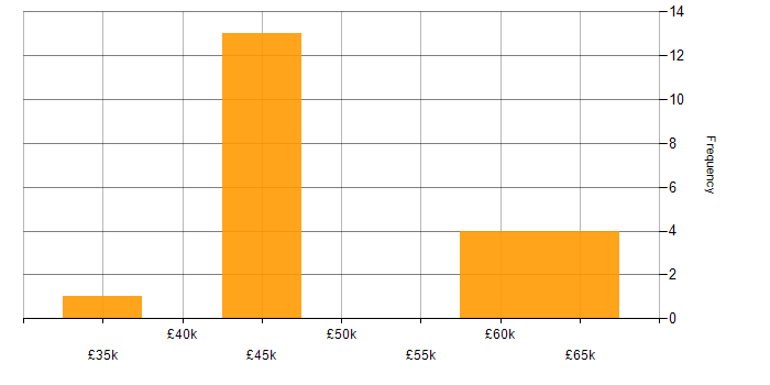 Salary histogram for Azure ExpressRoute in the UK excluding London