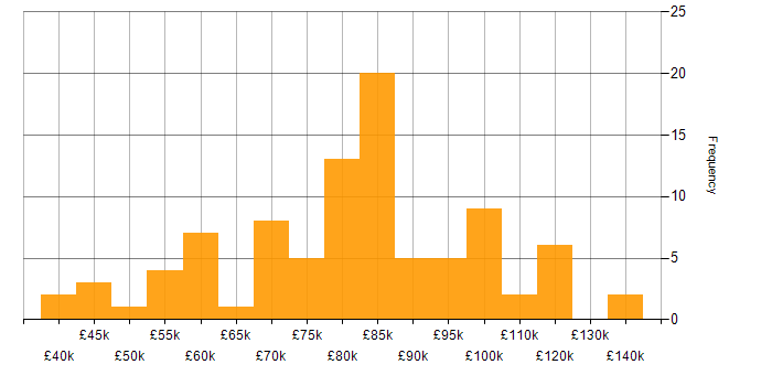Salary histogram for Azure Functions in London