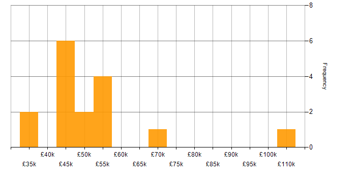 Salary histogram for Azure Functions in Manchester