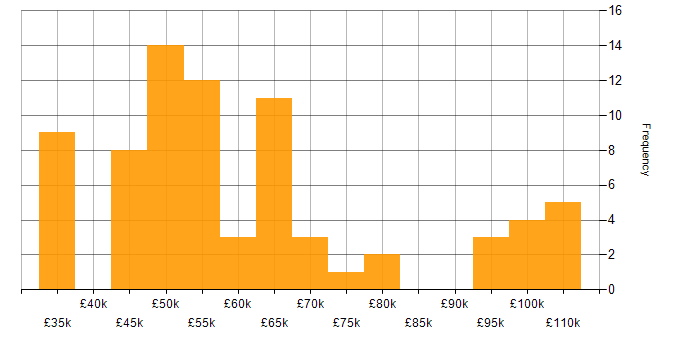 Salary histogram for Azure Functions in the UK excluding London