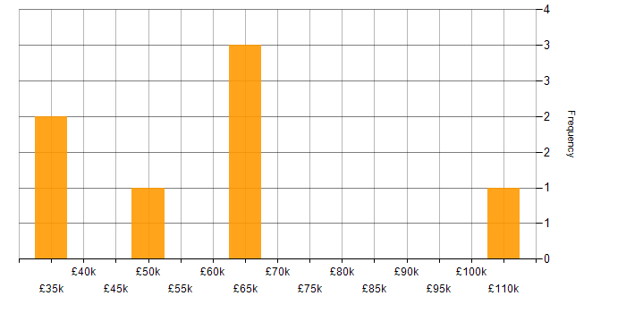 Salary histogram for Azure Functions in Yorkshire