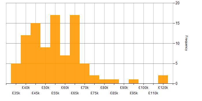 Salary histogram for Azure Infrastructure Engineer in the UK