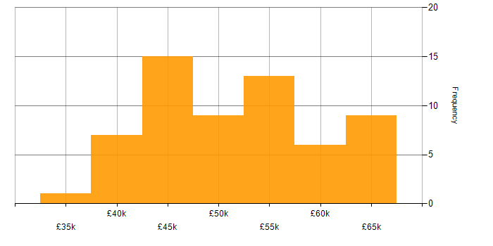 Salary histogram for Azure Infrastructure Engineer in the UK excluding London
