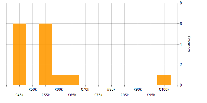 Salary histogram for Azure Infrastructure Lead in the UK