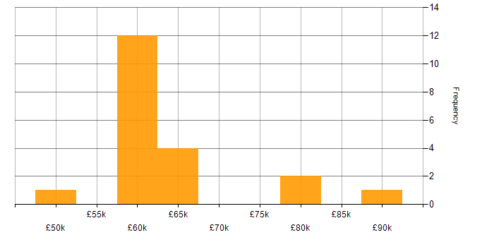 Salary histogram for Azure Key Vault in the North of England
