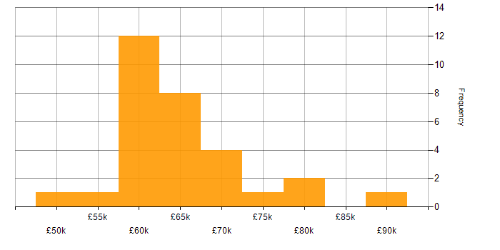 Salary histogram for Azure Key Vault in the UK excluding London