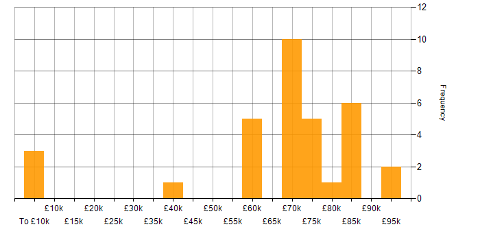Salary histogram for Azure Logic Apps in the City of London