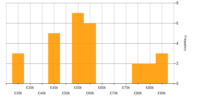 Salary histogram for Azure Logic Apps in the North of England