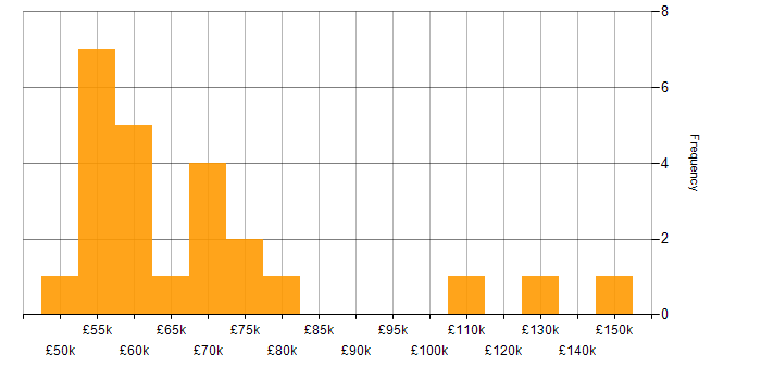Salary histogram for Azure Machine Learning in England