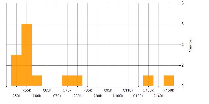 Salary histogram for Azure Machine Learning in the UK excluding London