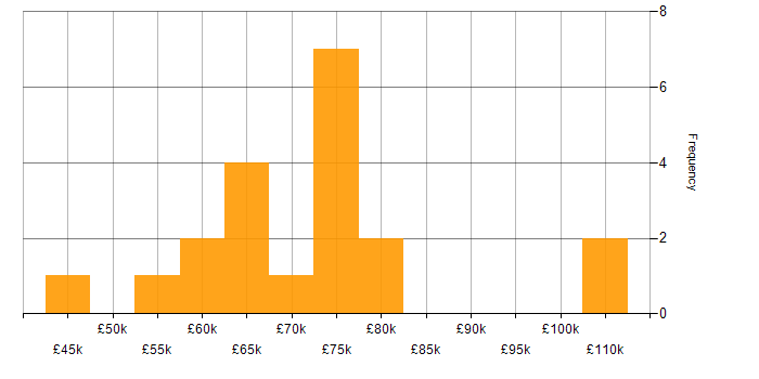 Salary histogram for Azure Monitor in the North of England