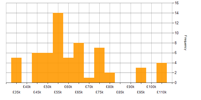 Salary histogram for Azure Monitor in the UK excluding London
