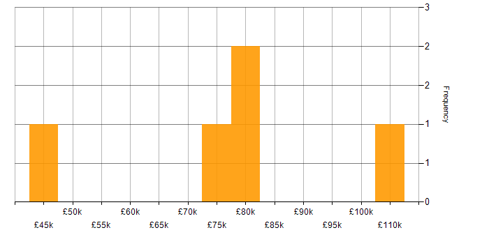 Salary histogram for Azure Monitor in West Yorkshire