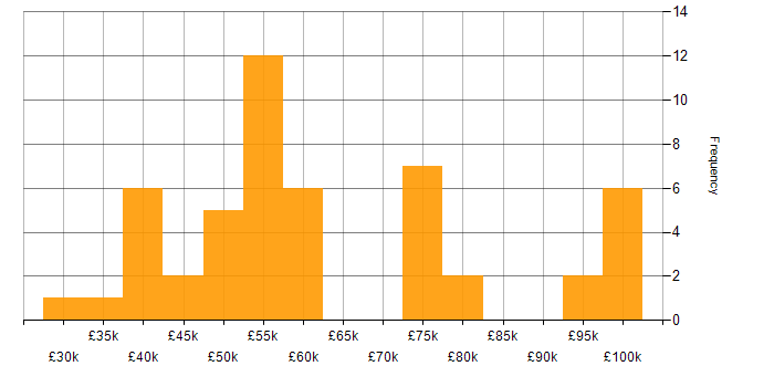 Salary histogram for Azure Pipelines in England