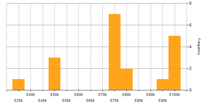 Salary histogram for Azure Pipelines in London