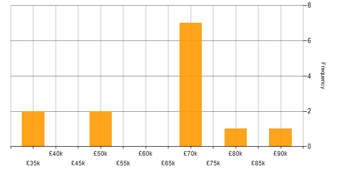 Salary histogram for Azure Sentinel in the City of London