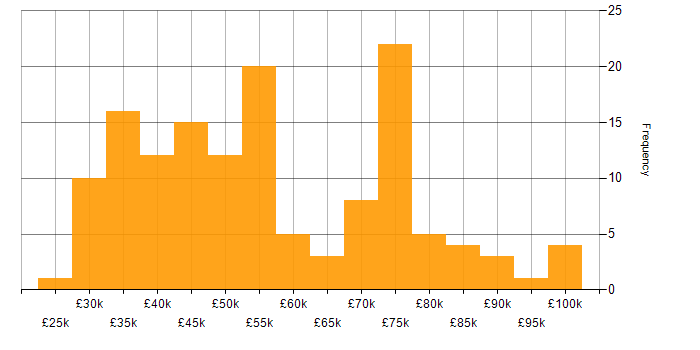 Salary histogram for Azure Sentinel in England
