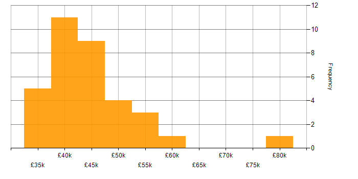 Salary histogram for Azure Sentinel in the South East