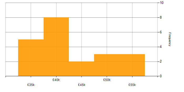 Salary histogram for Azure Sentinel in the Thames Valley