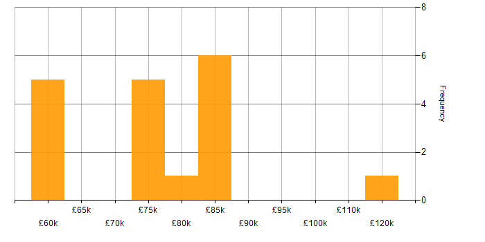 Salary histogram for Azure Service Bus in the City of London