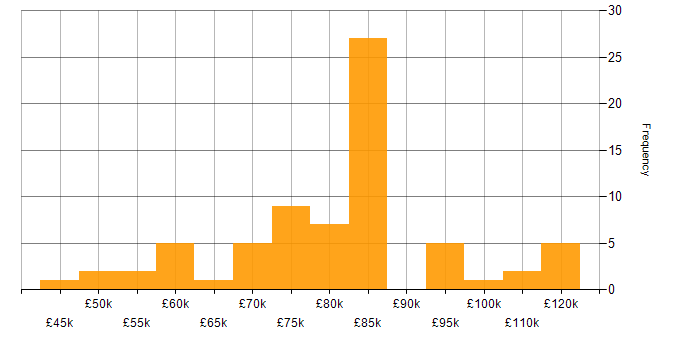 Salary histogram for Azure Service Bus in London