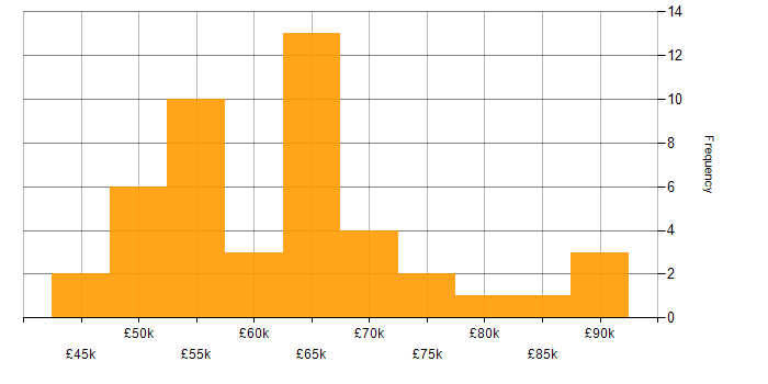 Salary histogram for Azure Service Bus in the North of England