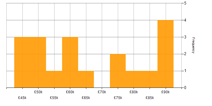 Salary histogram for Azure Service Bus in the South East